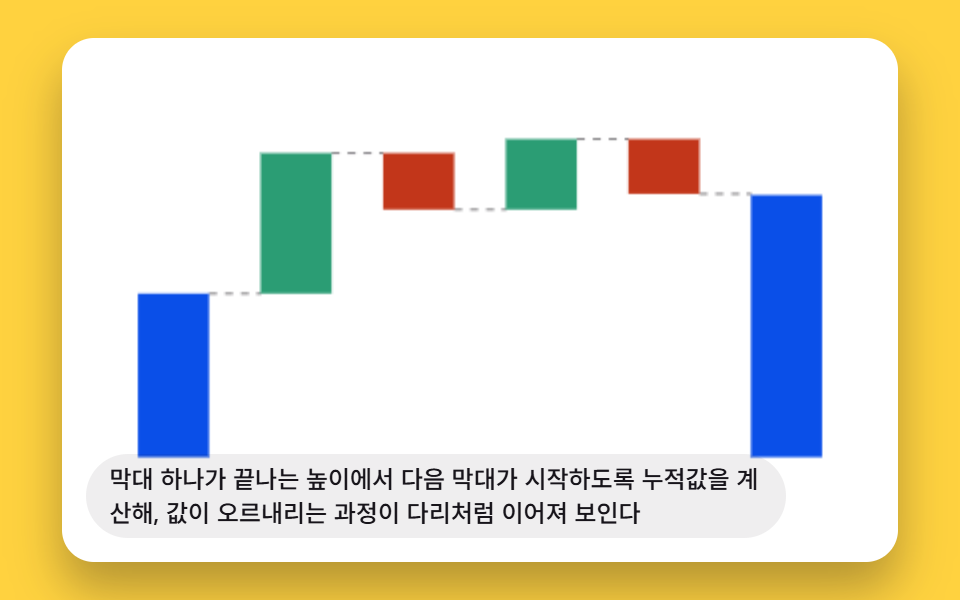 증감을 이어 붙이는 워터폴 브리지 차트