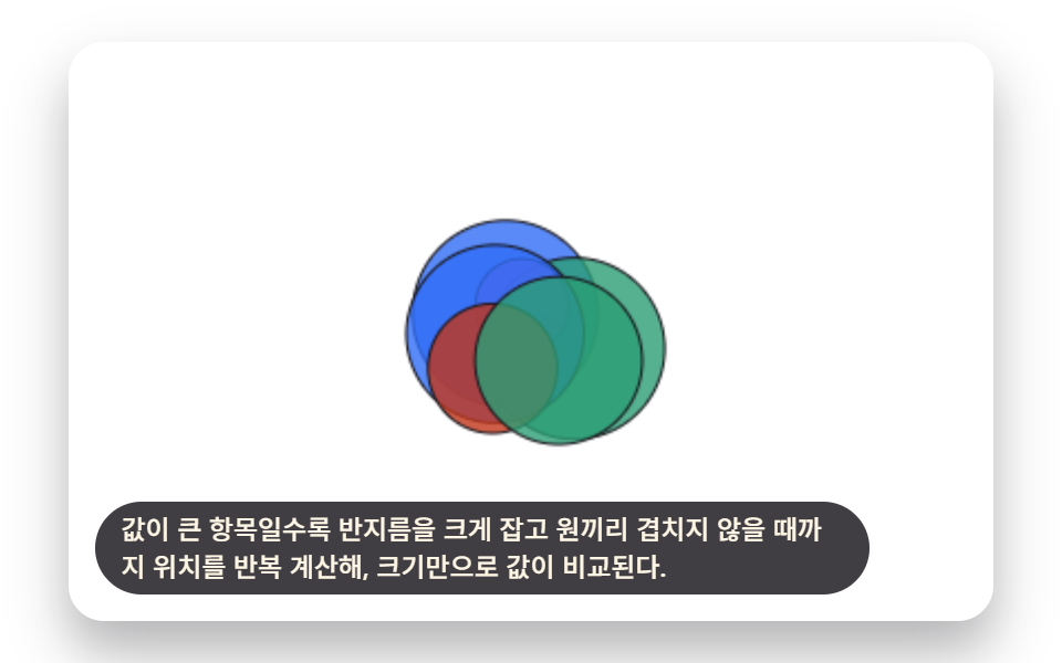 값 크기만큼 원이 서로 밀어내는 버블팩 차트