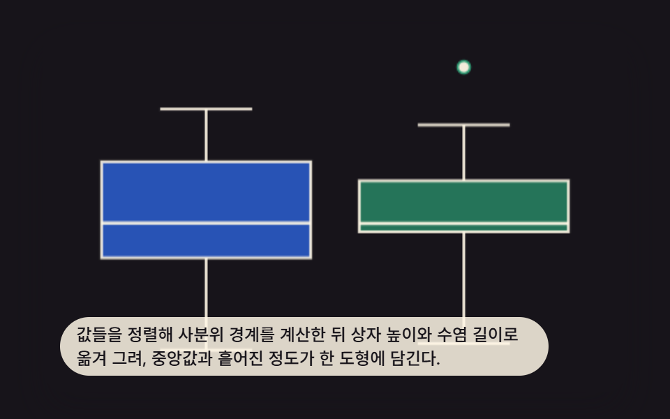 사분위수를 상자와 수염으로 그리는 박스플롯