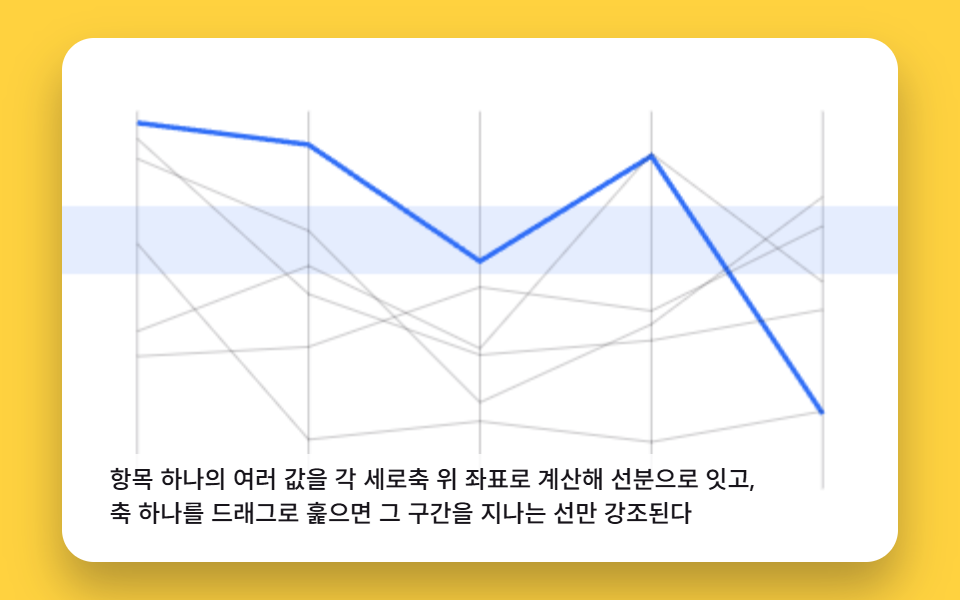 여러 축을 가로지르는 선으로 값을 잇는 평행 좌표 차트