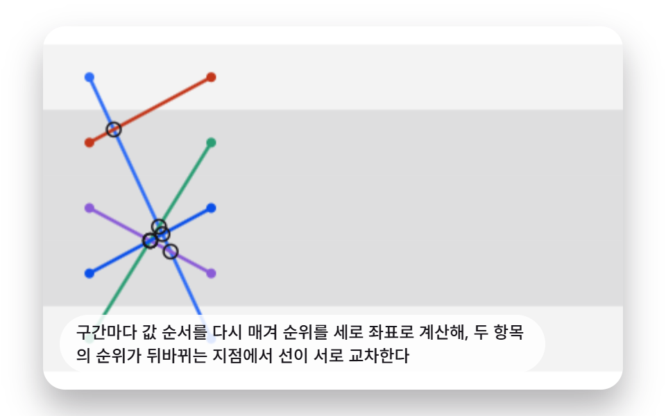 순위가 바뀔 때 선이 교차하는 범프 차트