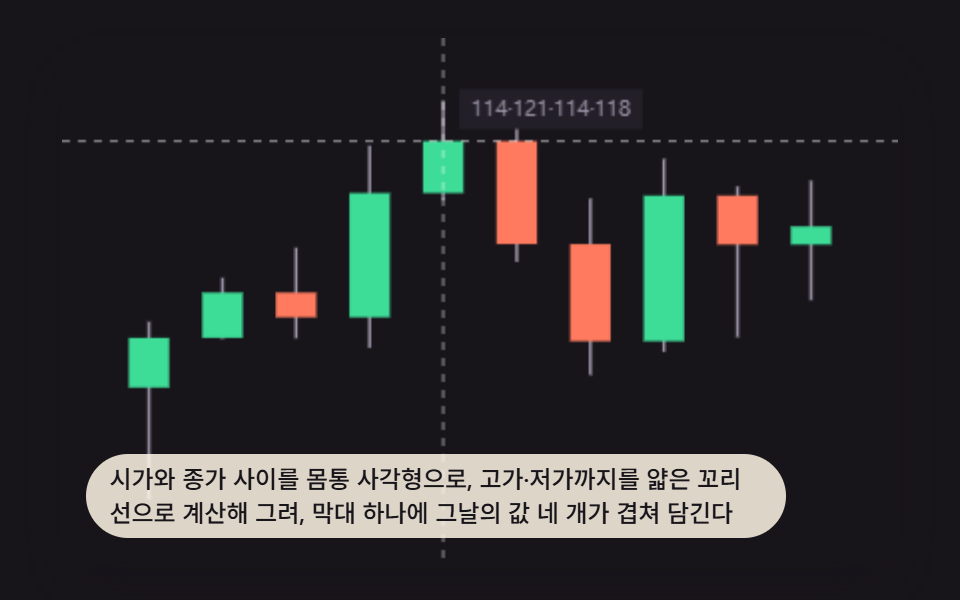 몸통과 꼬리로 시가·고가·저가·종가를 그리는 캔들스틱 차트