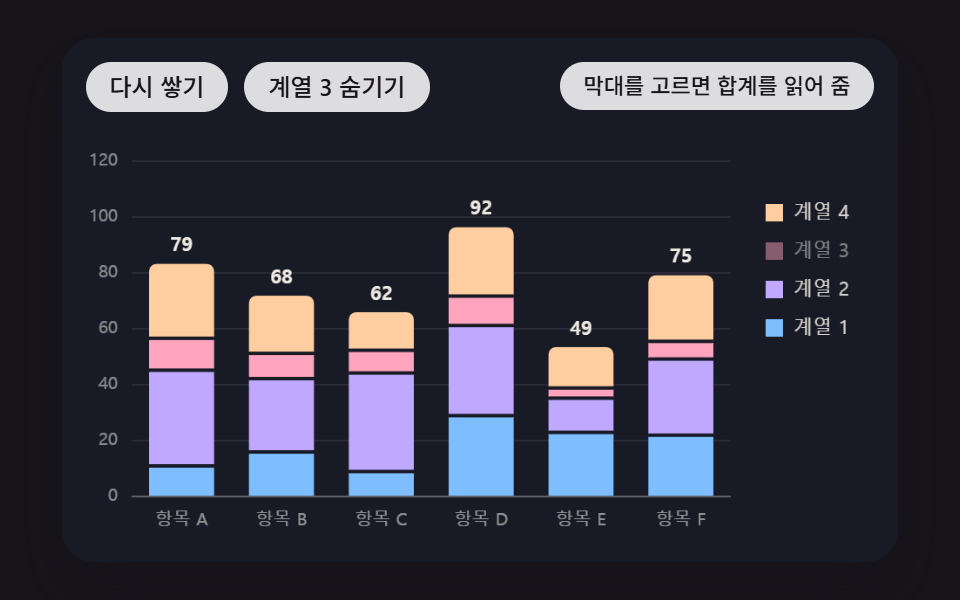 아래 층부터 차례로 쌓여 오르는 누적 막대