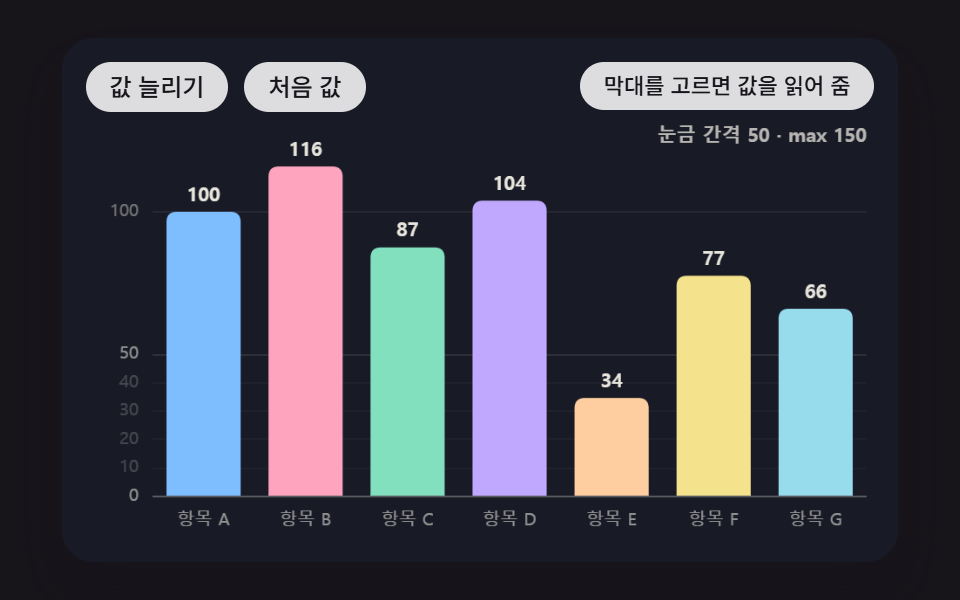값이 커지면 눈금이 1·2·5 단위로 다시 잡히며 막대와 함께 줄어드는 축