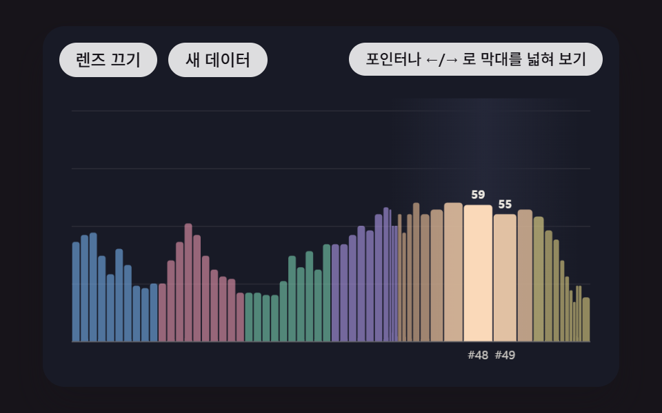 막대 수십 개 가운데 포인터 근처만 어안 렌즈처럼 넓어지는 막대 그래프