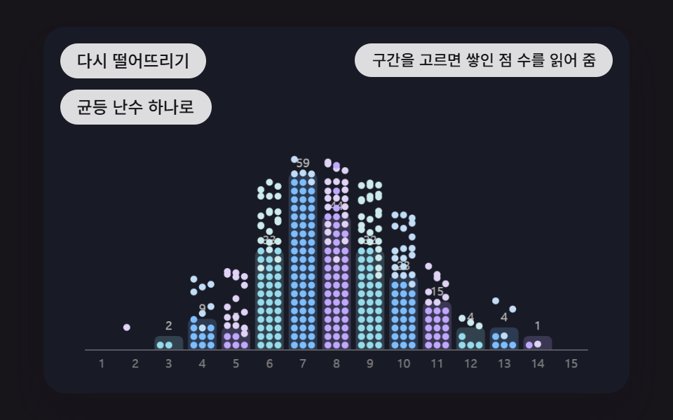 떨어진 점들이 칸마다 쌓여 히스토그램이 되는 막대
