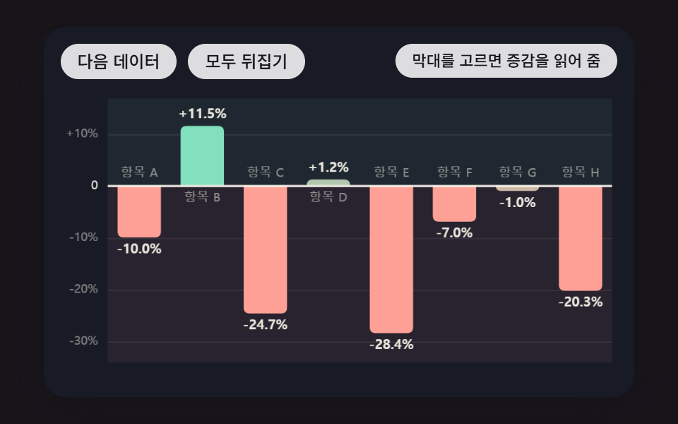 증가는 위로·감소는 아래로 갈라지고 0 기준선이 함께 움직이는 증감 막대