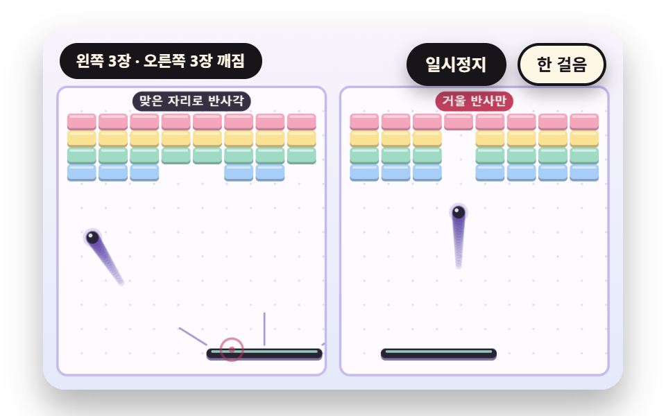 벽돌깨기 게임 9종 — 패들 반사각부터 빠른 공 스윕 충돌과 연쇄 폭발까지