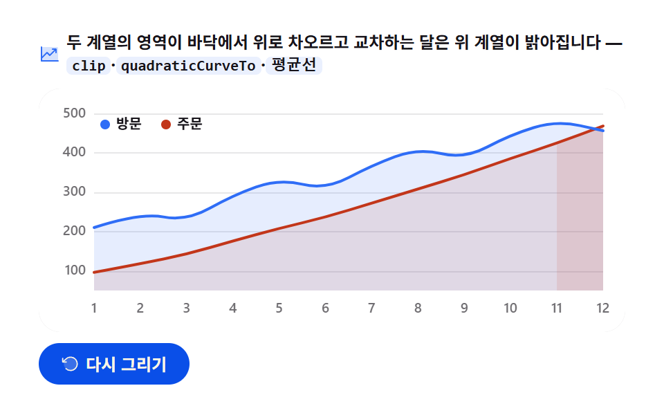 영역 그래프 채움