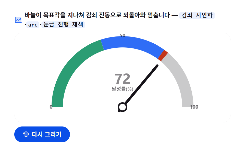 게이지 바늘 회전