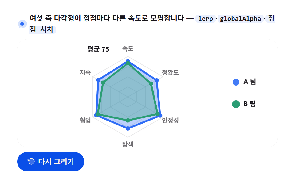 레이더 그래프 변형