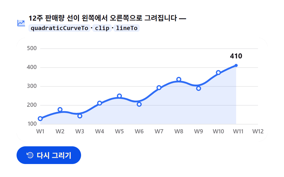 canvas 그래프 그리기 — 라이브러리 없이 그리는 애니메이션 차트 9종 — 데모 9종 미리보기