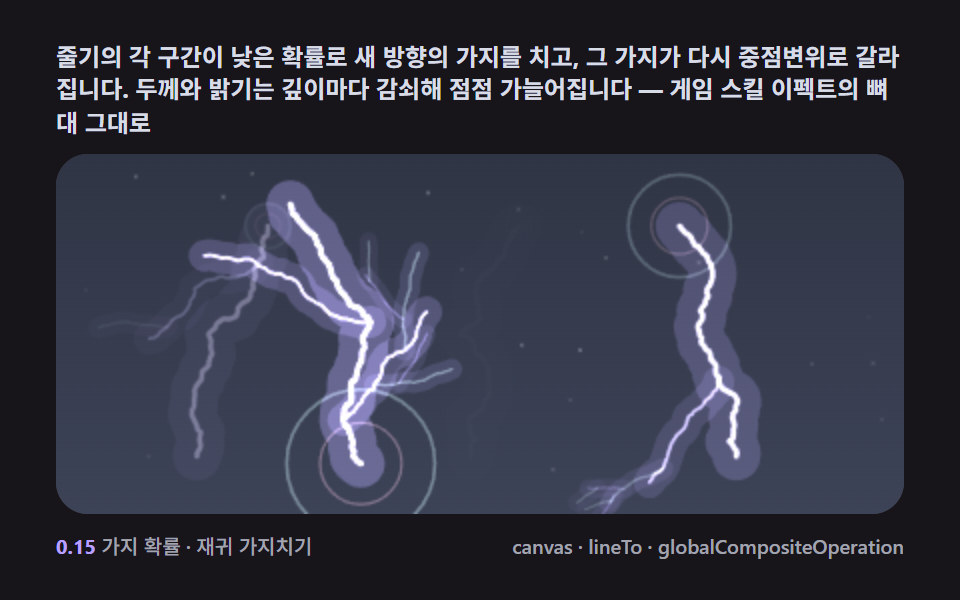 Recursive branching — side forks thinning and dimming with depth — 9 Lightning Effect Background Scenes, No WebGL