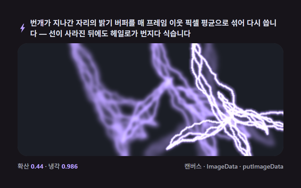 잔광 확산 — 픽셀 버퍼로 번지는 번개의 헤일로 — 캔버스 번개 효과 그리기 9종 — 프랙탈 중점변위로 치는 낙뢰