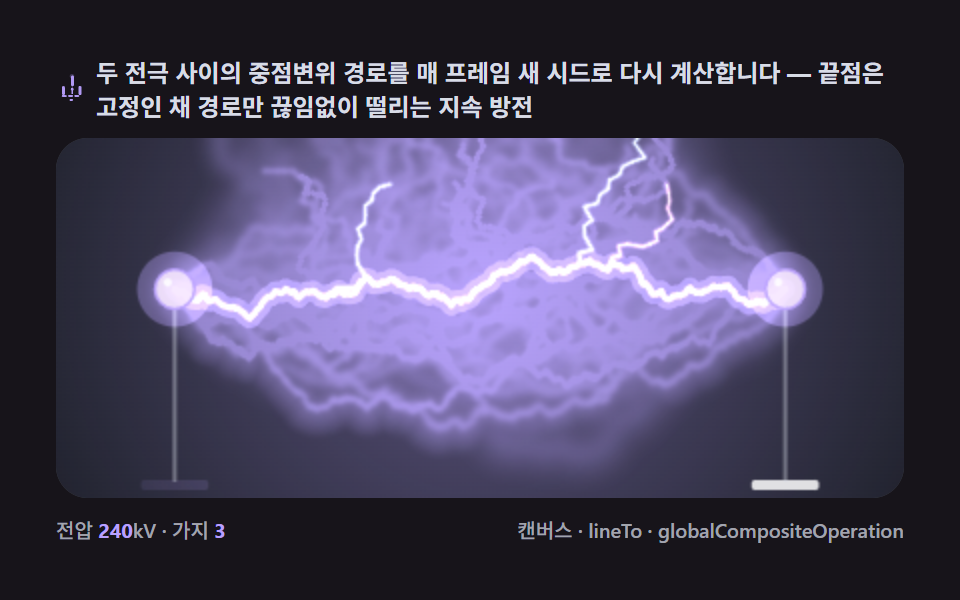 テスラアーク — 2つの電極間を毎フレーム引き直す持続放電