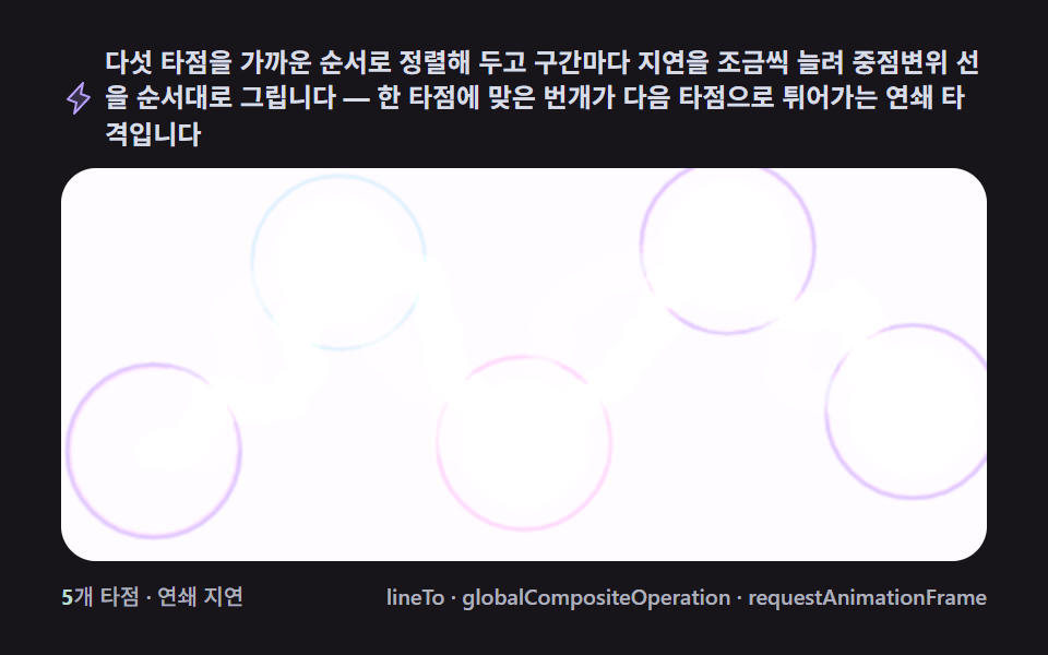 체인 라이트닝 — 타점에서 다음 타점으로 튀는 연쇄 — 캔버스 번개 효과 그리기 9종 — 프랙탈 중점변위로 치는 낙뢰