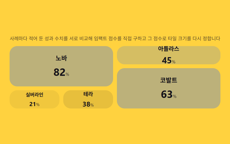스토리 그리드 — 임팩트 점수를 직접 구해 타일 크기를 정하는 그리드