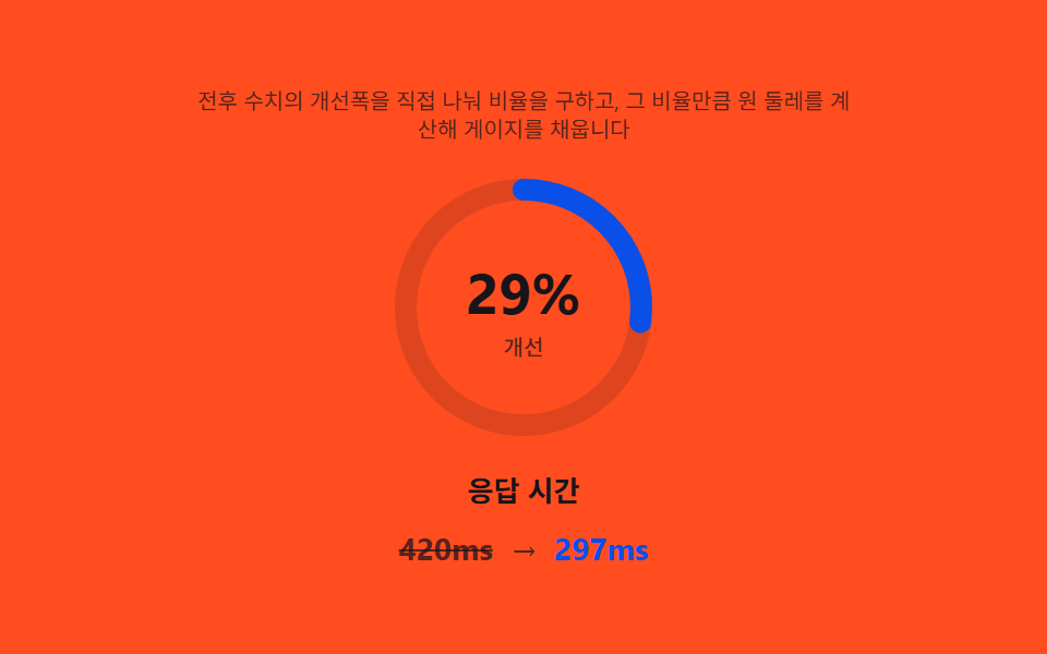 메트릭 하이라이트 — 이전·이후 비율을 직접 나눠 구하는 강조 카드