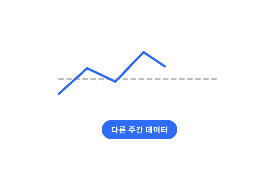 평평한 선이 실제 경로로 풀리는 라인 차트 로딩