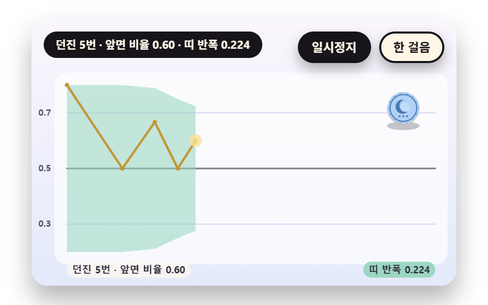 던진 횟수가 쌓일수록 앞면 비율이 5:5 로 모이는 좁아지는 띠