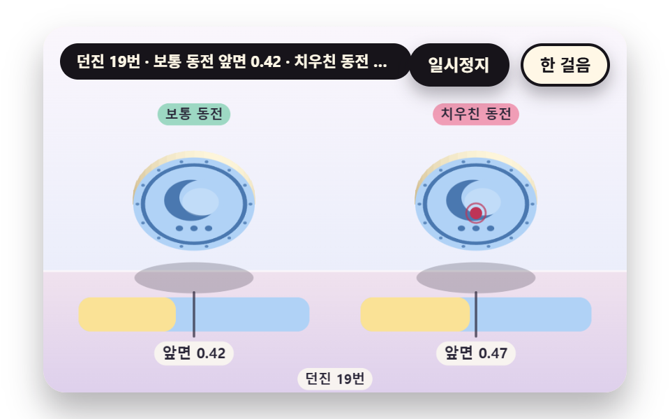 무게중심을 옮긴 동전이 앞면 쪽으로 쏠리는 비율