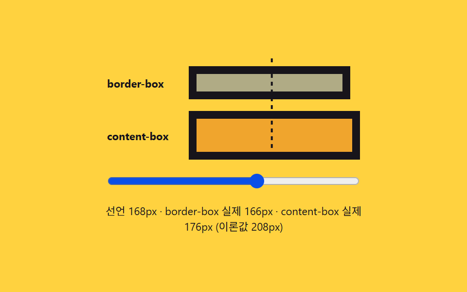 박스 모델 비교 — 테두리와 안쪽 여백이 크기 계산에 들어가는지 보여주는 카드