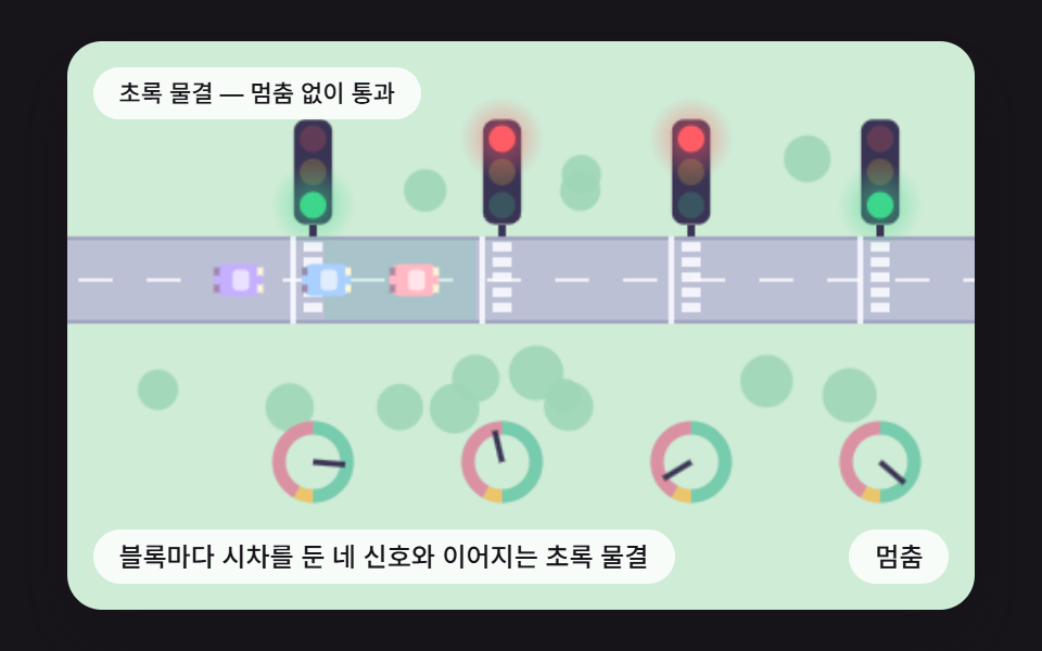 블록마다 시차를 둔 네 신호와 이어지는 초록 물결