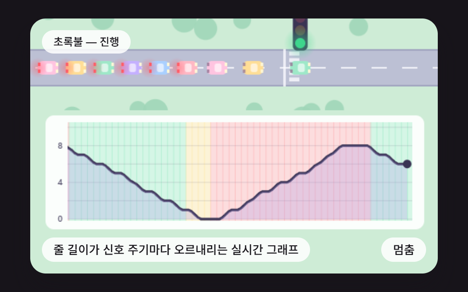 줄 길이가 신호 주기마다 오르내리는 실시간 그래프
