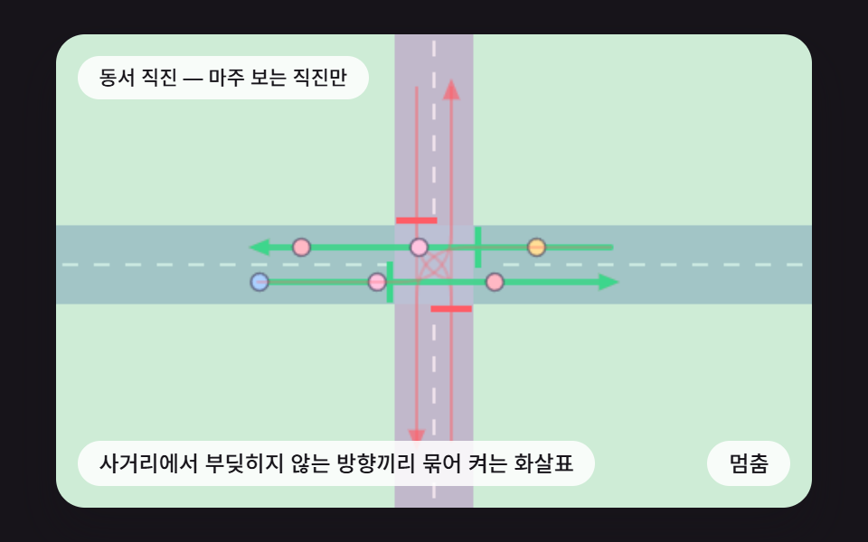 사거리에서 부딪히지 않는 방향끼리 묶어 켜는 화살표