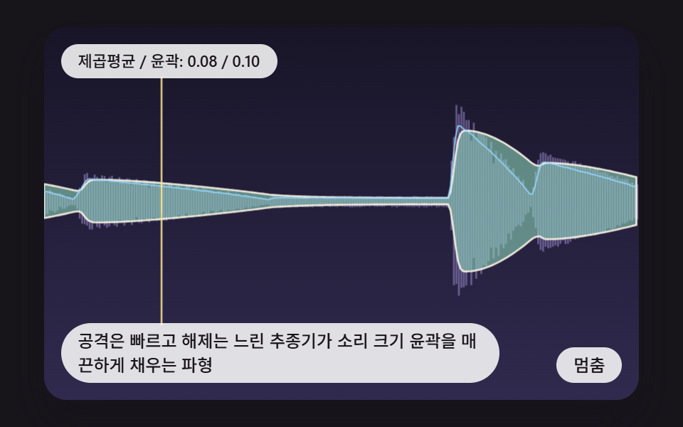 공격은 빠르고 해제는 느린 추종기가 소리 크기 윤곽을 매끈하게 채우는 파형