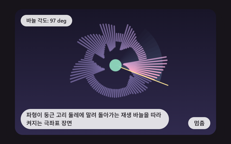 파형이 둥근 고리 둘레에 말려 돌아가는 재생 바늘을 따라 켜지는 극좌표 장면
