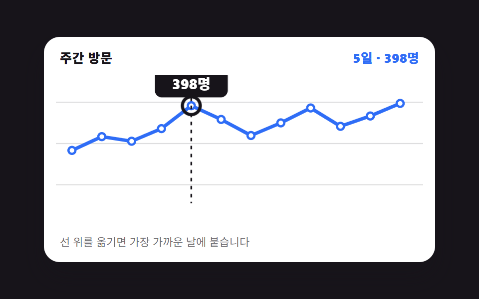 대시보드 차트 디자인 인터랙션 9종 — 호버부터 드릴다운까지