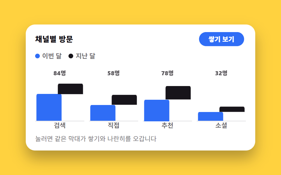 쌓기와 나란히를 오가며 같은 값을 다르게 본다 — 대시보드 차트 디자인 인터랙션 9종 — 호버부터 드릴다운까지
