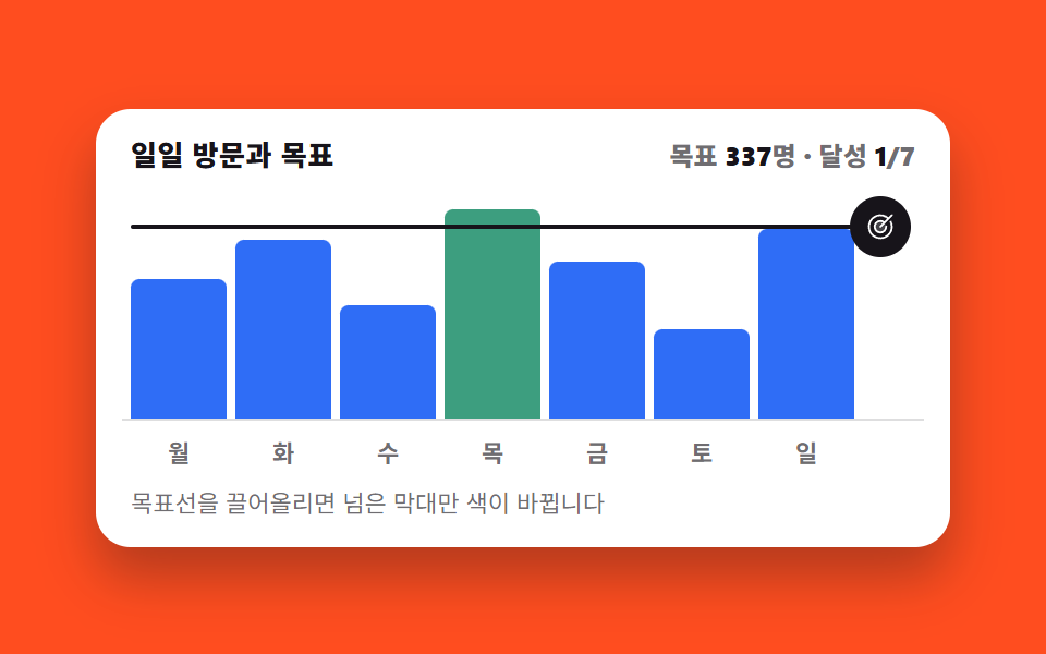 Drag the goal line and only the bars above change color — Chart UI Design: 9 Interactions You Can Drag