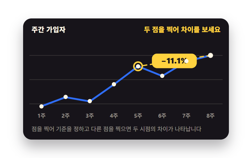 두 점을 찍으면 그 사이 차이가 뜬다 — 대시보드 차트 디자인 인터랙션 9종 — 호버부터 드릴다운까지
