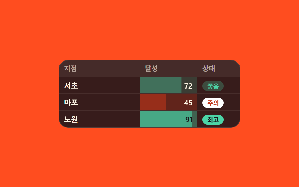 숫자 크기대로 칠해지는 셀 색과 막대