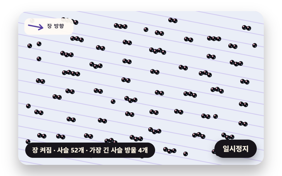 자기장 방향으로 줄 서는 방울 사슬