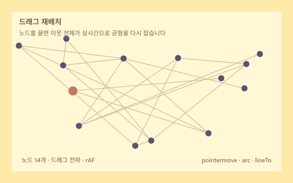드래그 재배치 — 노드 하나를 끌면 전체가 다시 균형 잡는다