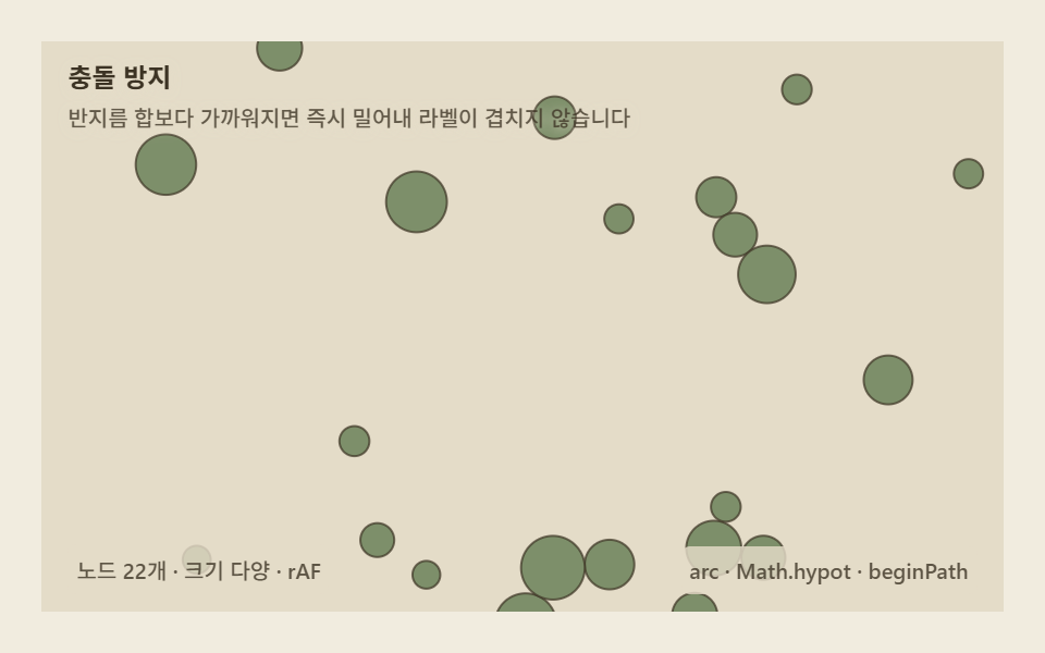 충돌 방지 — 노드 반지름만큼 서로 밀어내 겹침이 없다