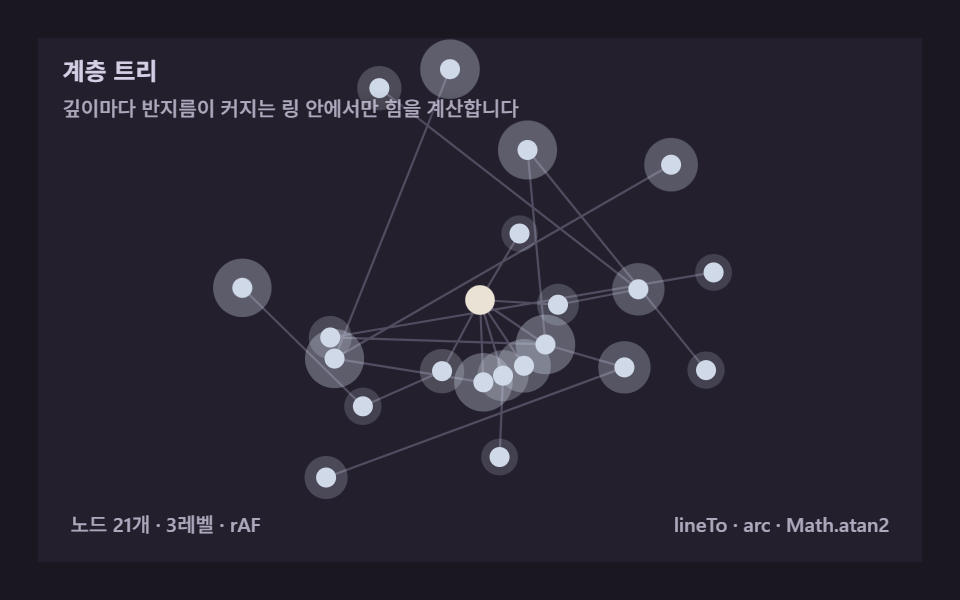 계층 트리 — 루트에서 방사하는 레벨별 배치