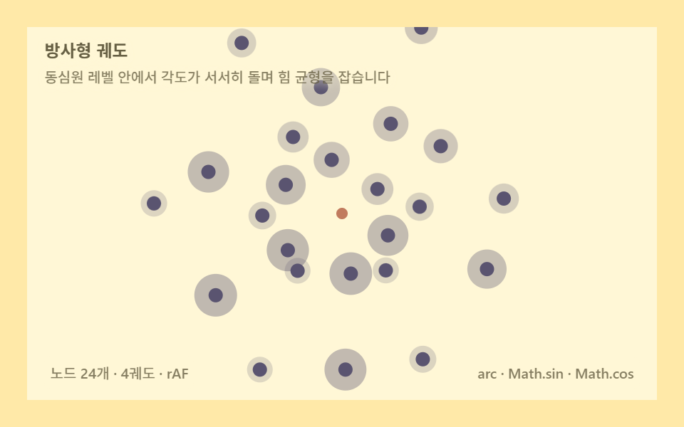 방사형 궤도 — 동심원 레벨을 따라 회전하며 자리 잡는다