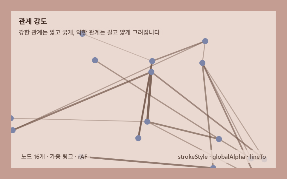 관계 강도 — 가중치가 링크 길이와 굵기를 바꾼다