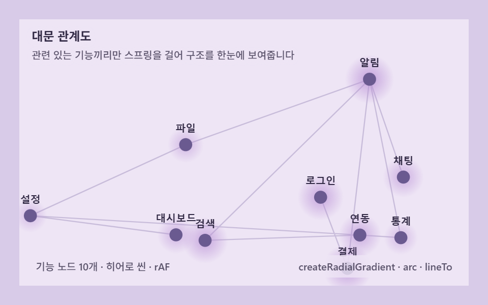 대문 관계도 — 서비스 기능들을 힘으로 엮어 보여주는 히어로