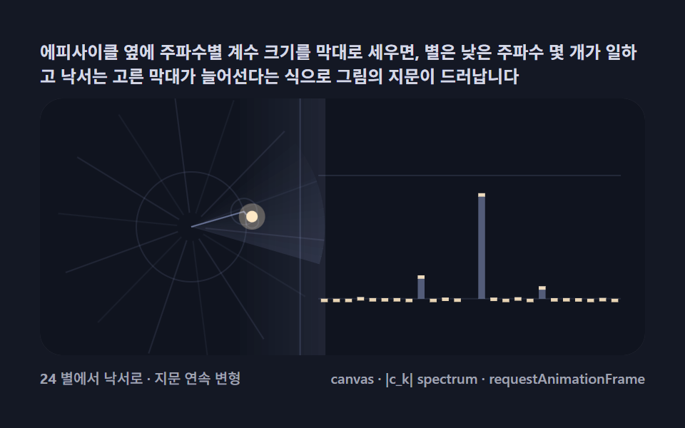 스펙트럼 막대 — 계수 크기가 알려주는 '어떤 원이 일하는가'