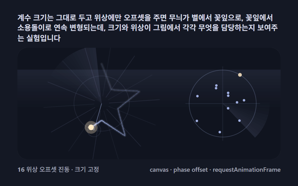 위상 모프 — 계수는 그대로 두고 위상만 돌리면 무늬가 변신하기