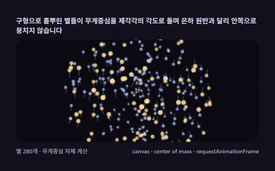 구상 성단 공전 — 수백 개 별이 무게중심을 도는 궤도