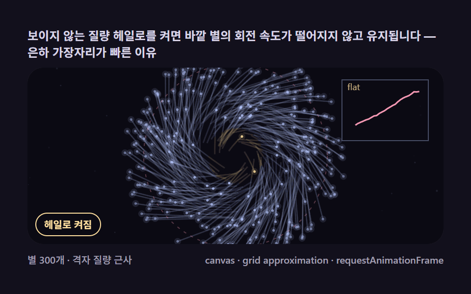 암흑물질 헤일로 — 보이지 않는 질량을 넣자 궤도가 바뀌는 실험