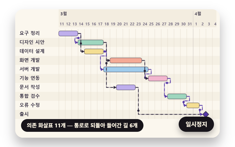 앞 작업 끝에서 직각으로 꺾여 내려가는 의존 화살표