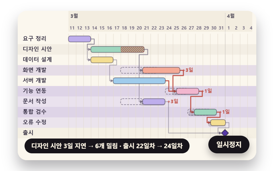 한 작업이 밀리면 화살표를 따라 차례로 밀려나는 뒤 작업