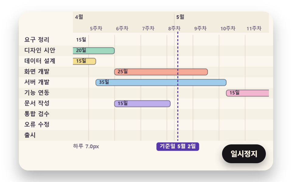 기준 날짜를 붙잡고 일·주·월로 늘었다 줄어드는 눈금